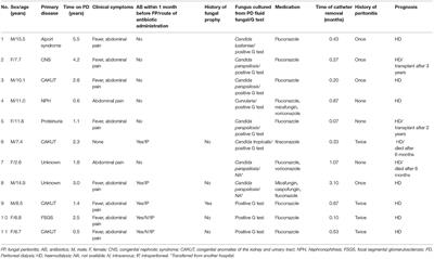 Clinical Features and Risk Factors of Fungal Peritonitis in Children on Peritoneal Dialysis